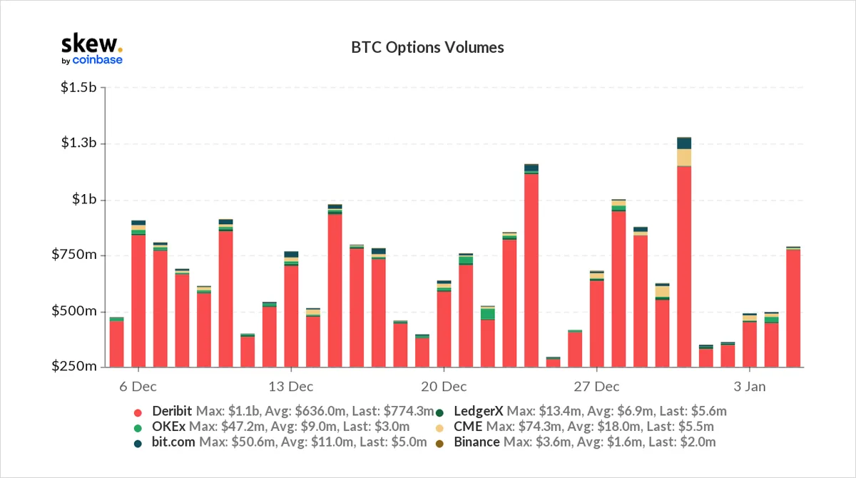 Deribit_Insights - Option Flow – Week 1, 2022 - Image (1/4)