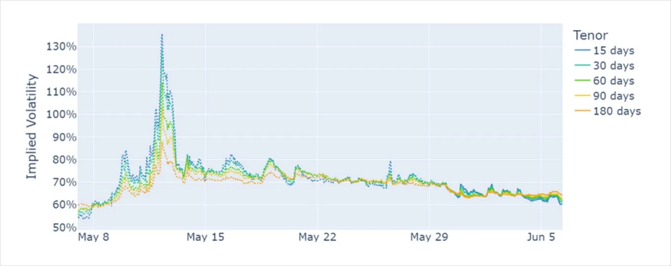 Deribit_Insights - BTC Derivatives: Analytics Report – Week 23 - Image (4/8)