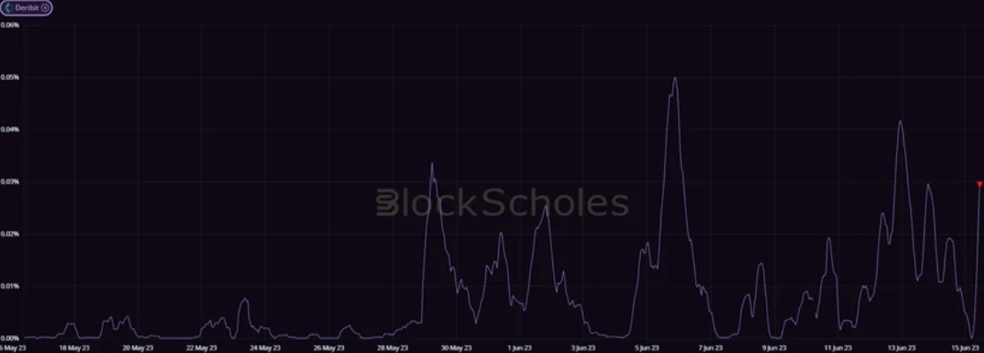 Deribit_Insights - Crypto Derivatives: Analytics Report – Week 24 - Image (8/20)