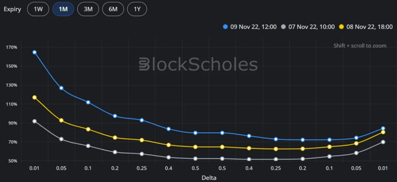 Deribit_Insights - Weekly Commentary – Week 45, 2022 - Image (6/6)