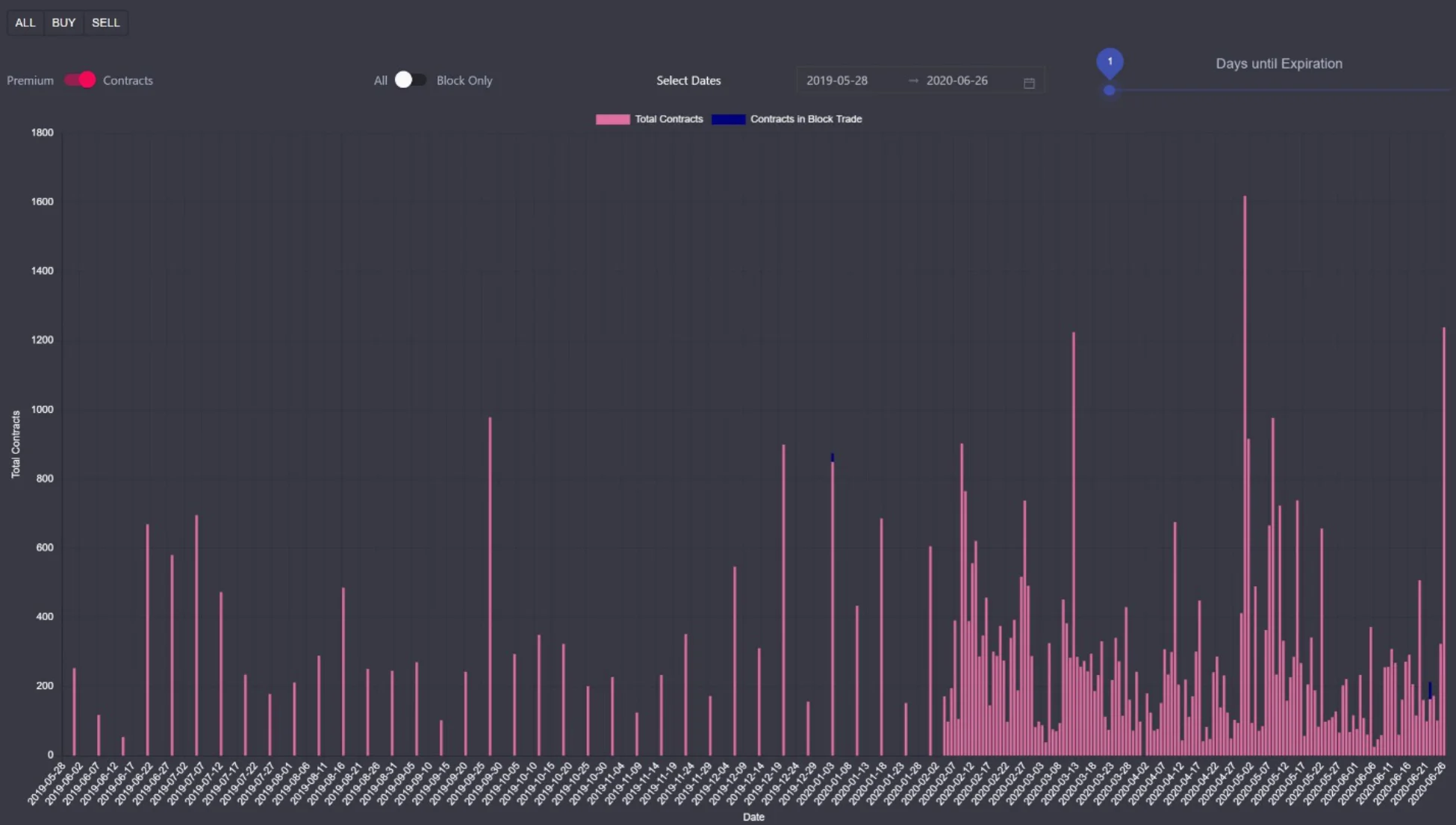 Deribit_Insights - Q2 Whale Sized OI Expiration: Gamma, Volume and Volatility - Image (5/8)
