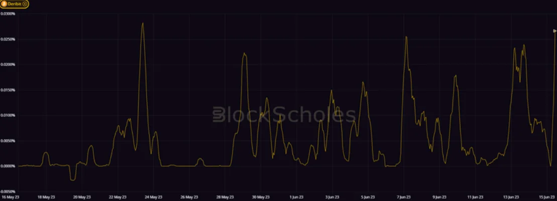 Deribit_Insights - Crypto Derivatives: Analytics Report – Week 24 - Image (7/20)