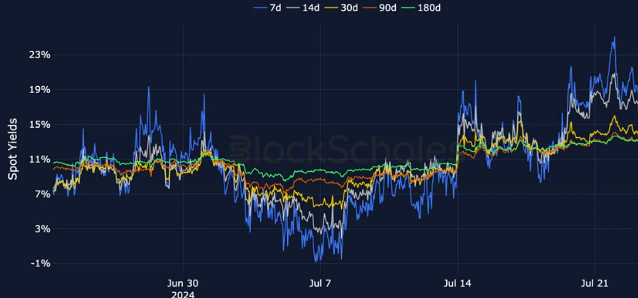 Deribit_Insights - Crypto Derivatives: Analytics Report – Week 30 - Image (6/27)