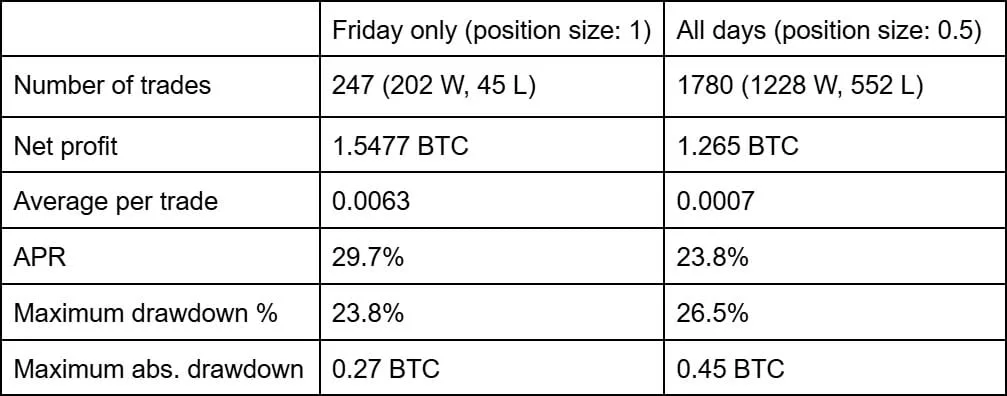 Deribit_Insights - Option Backtest – Selling Weekend Vol, Revisited - Image (9/13)