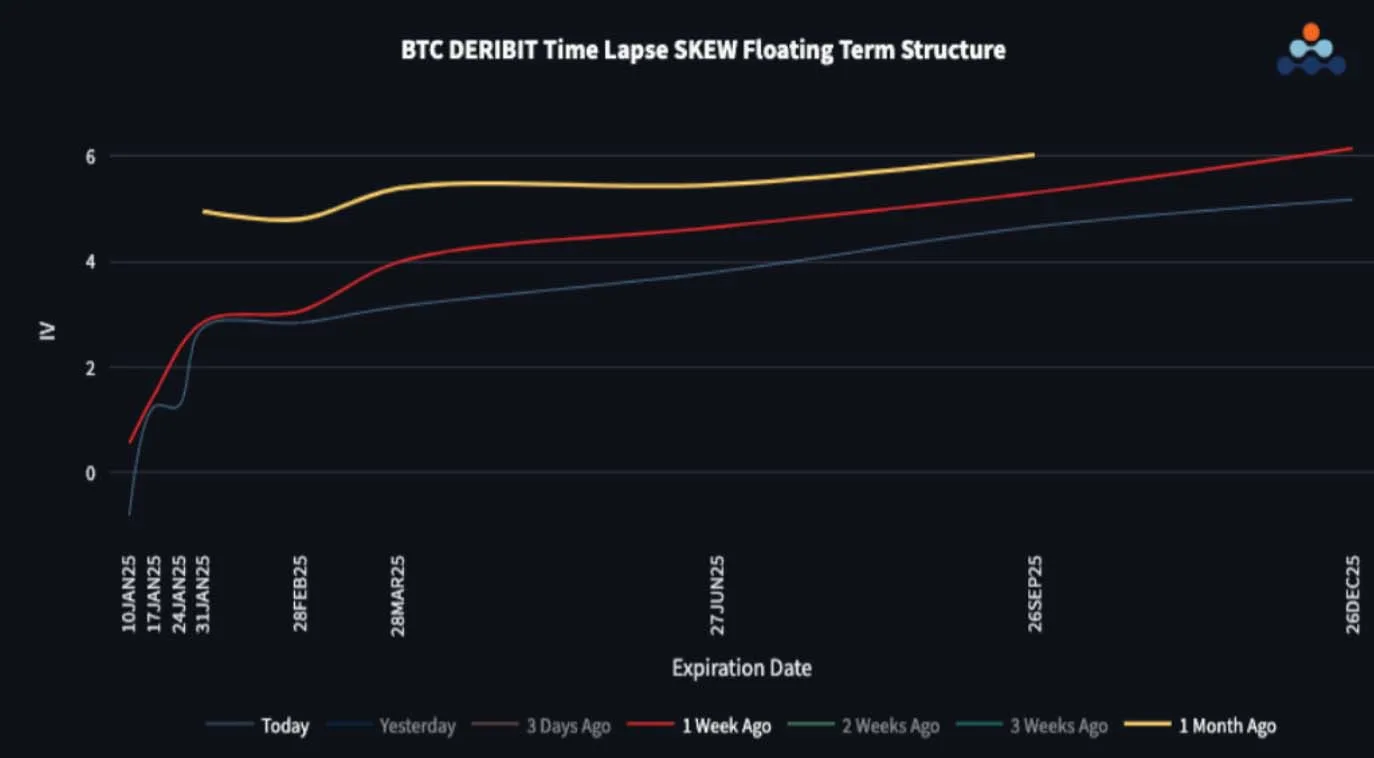 Deribit_Insights - Volatility Kicks Back In, $100k Rejected - Image (2/3)