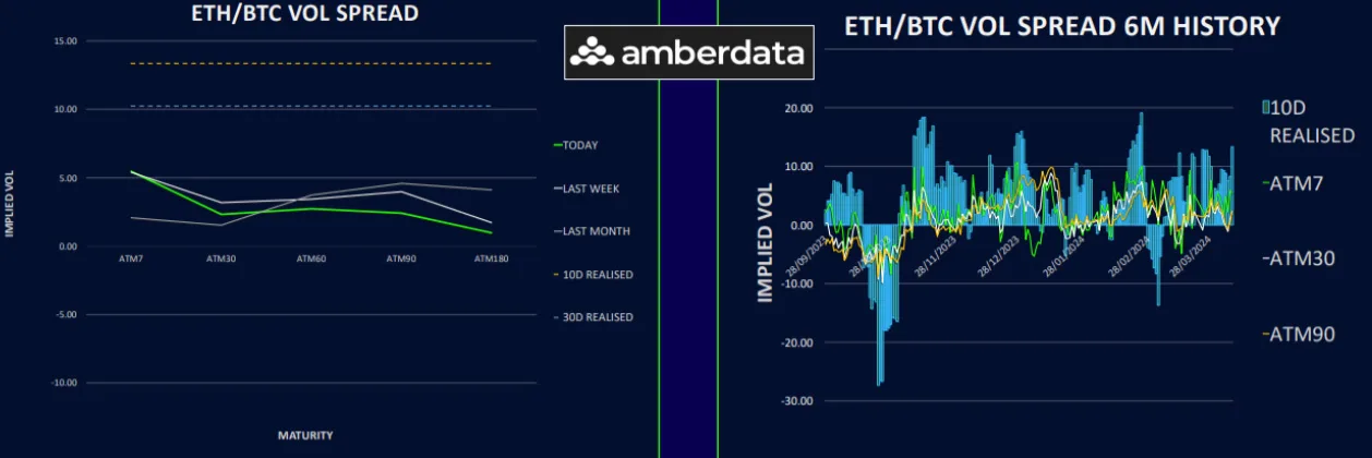 Deribit_Insights - Pick Up in ETH Realized Vol - Image (5/6)