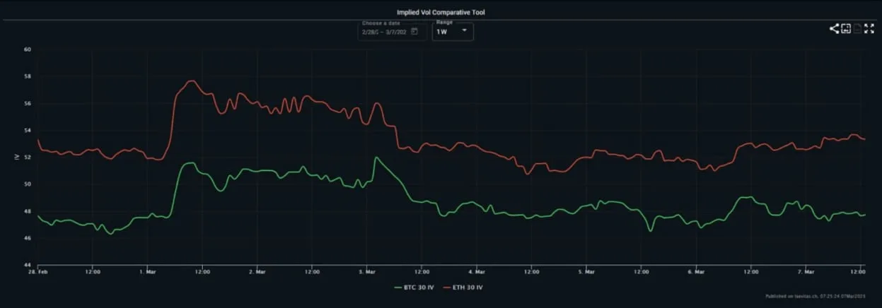 Deribit_Insights - Vol Commentary: Quiet Week Leading to a Loud March - Image (1/1)