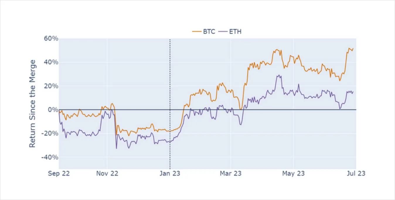Deribit_Insights - Volatility in Review: June 2023 - Image (5/7)