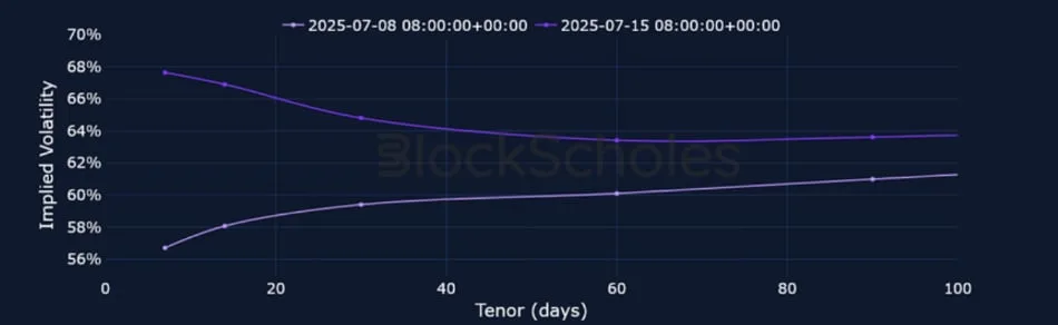 Deribit_Insights - Crypto Derivatives: Analytics Report – Week 29 - Image (11/25)