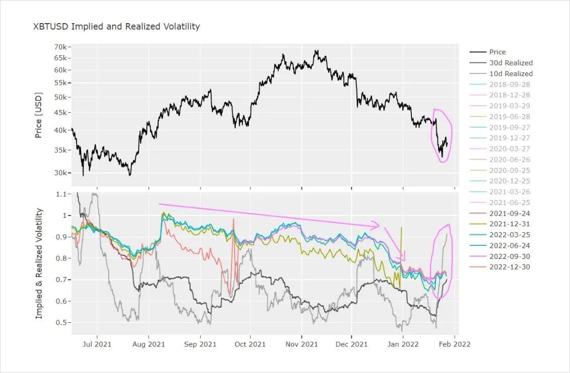 Deribit_Insights - About price action and the relation to volatility - Image (1/2)