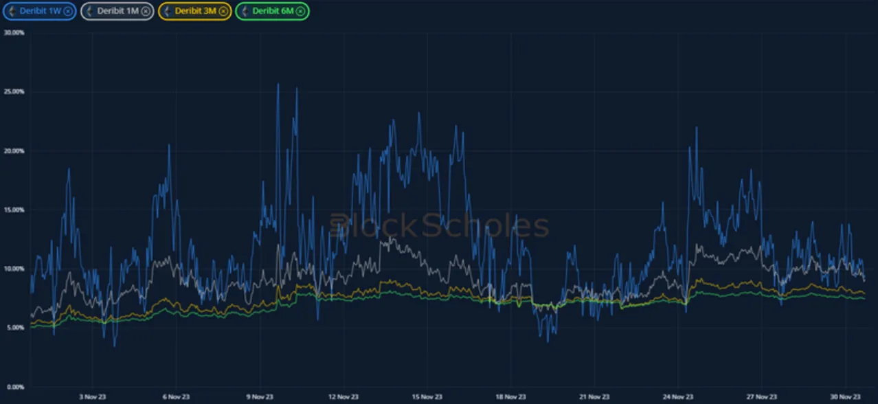 Deribit_Insights - Crypto Derivatives: Analytics Report – Week 48 - Image (6/20)