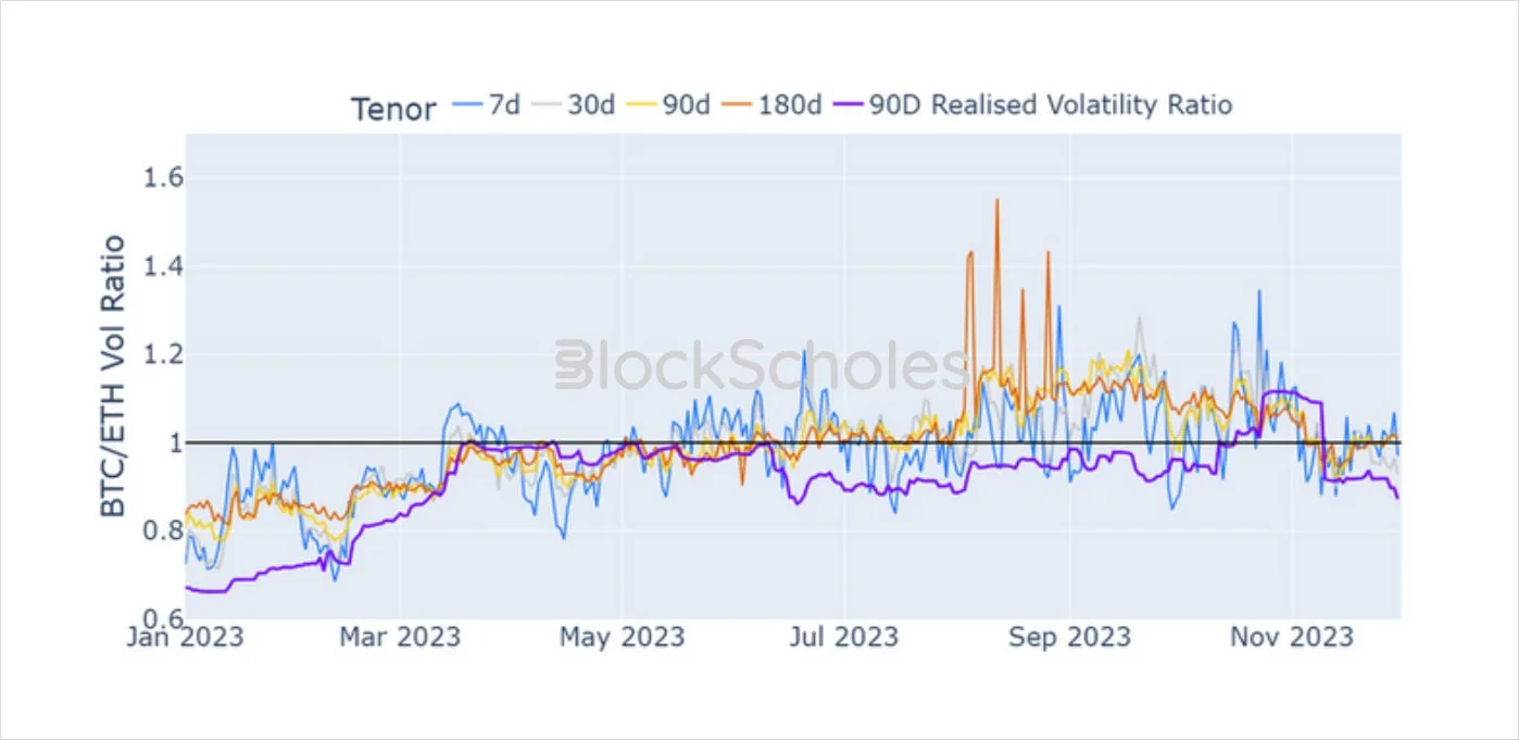 Deribit_Insights - Volatility in Review: November 2023 - Image (3/6)