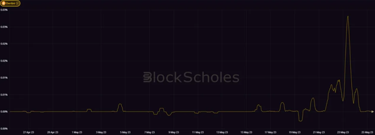 Deribit_Insights - Crypto Derivatives: Analytics Report – Week 21 - Image (7/20)