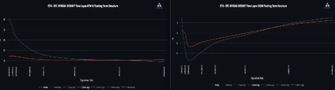 Deribit_Insights - BTC Nears Highs, ETH Surges: What Flows, Vols, and Skew Are Signaling - Image (3/3)