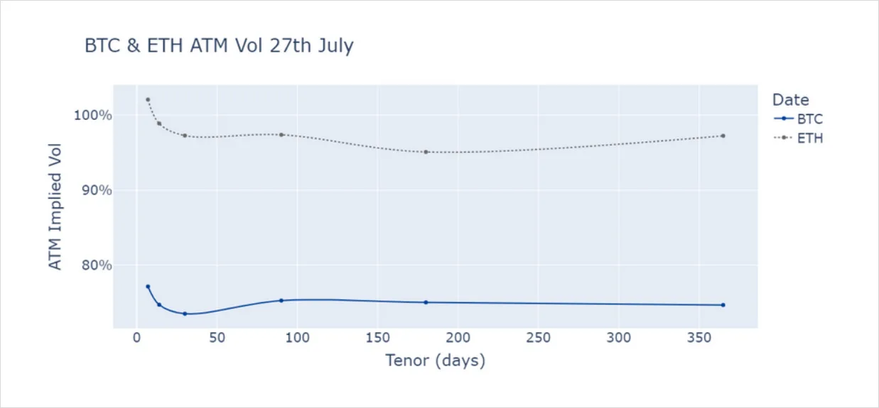 Deribit_Insights - Crypto Volatility: No Skews Is Good News - Image (5/8)