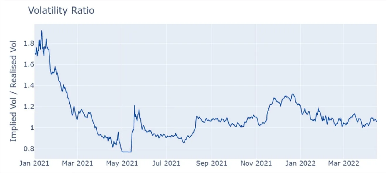 Deribit_Insights - Bitcoin Volatility Revisited - Image (3/7)