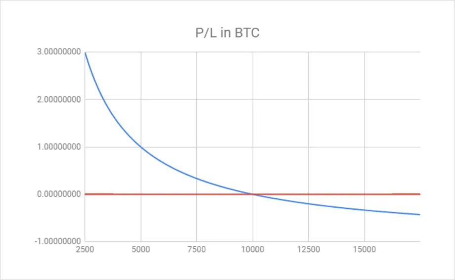 Deribit_Insights - Hedging USD Value By Shorting 1x - Image (1/2)
