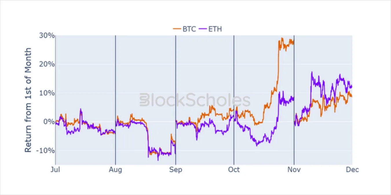 Deribit_Insights - Volatility in Review: November 2023 - Image (1/6)