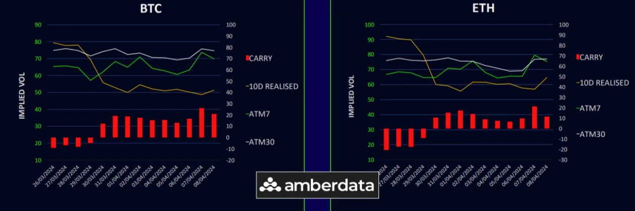Deribit_Insights - Pick Up in ETH Realized Vol - Image (3/6)