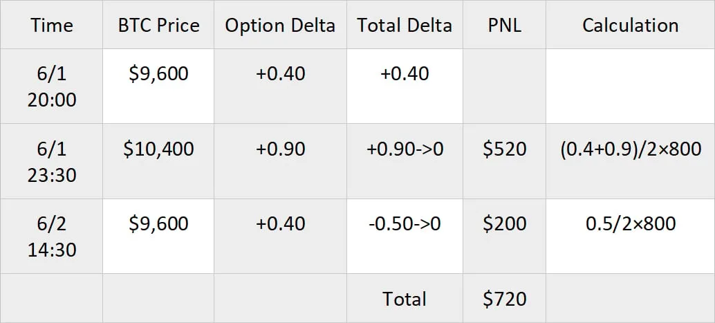 Deribit_Insights - How to Use Delta Hedging to Lock up Profits - Image (3/5)