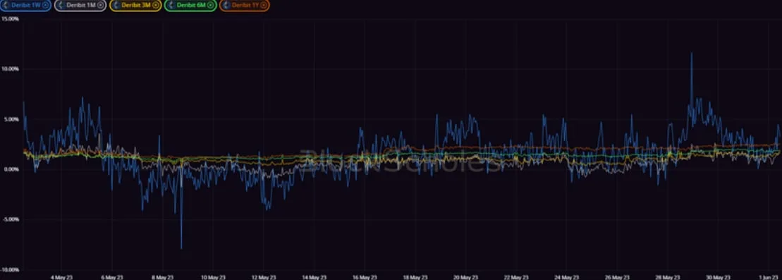Deribit_Insights - Crypto Derivatives: Analytics Report – Week 22 - Image (6/20)