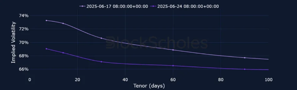 Deribit_Insights - Crypto Derivatives: Analytics Report – Week 26 - Image (11/25)