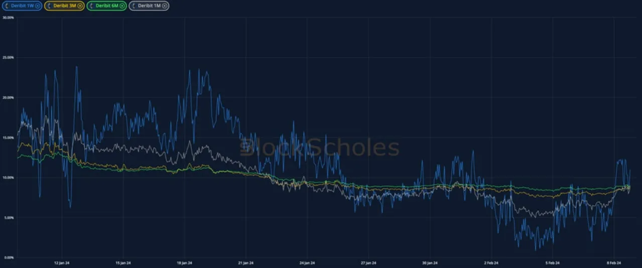 Deribit_Insights - Crypto Derivatives: Analytics Report – Week 6 - Image (4/15)