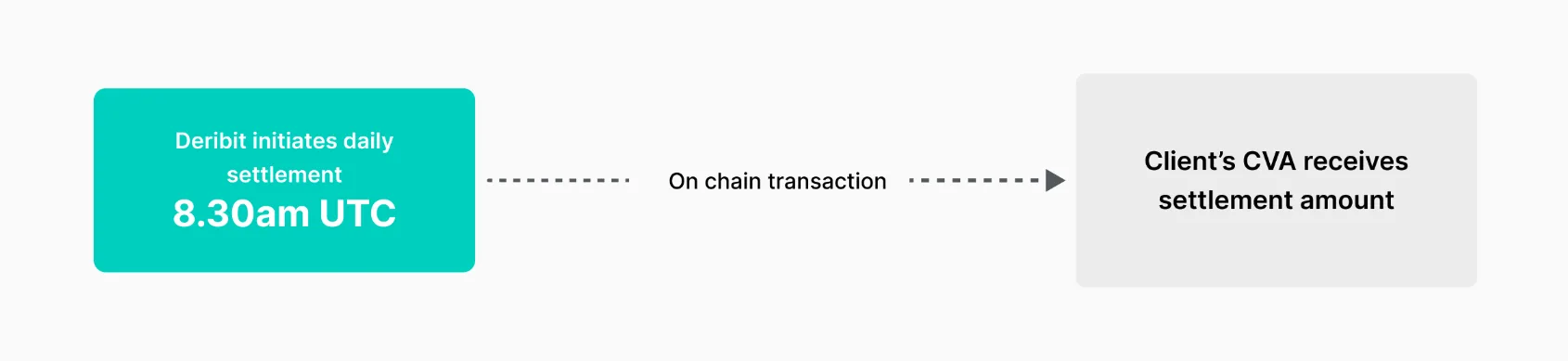 Deribit_Insights - Deribit integrates with Fireblocks to offer Off Exchange Settlement - Image (3/5)