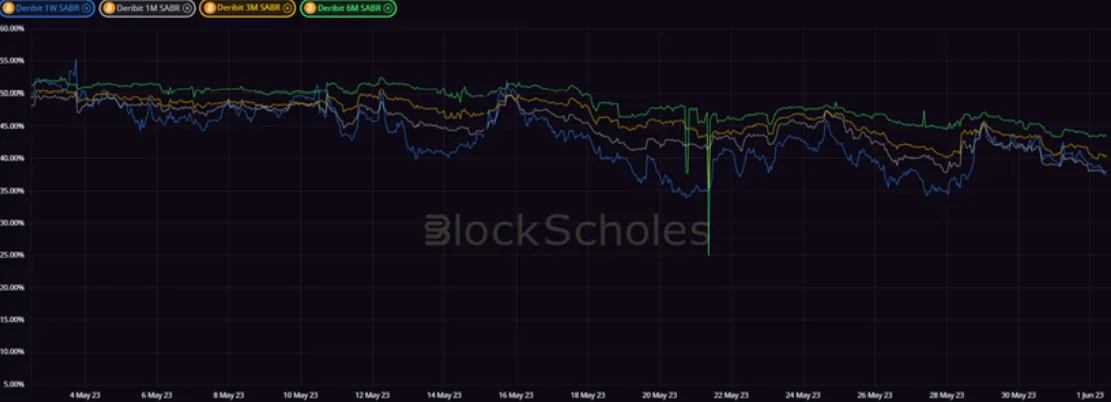 Deribit_Insights - Crypto Derivatives: Analytics Report – Week 22 - Image (10/20)