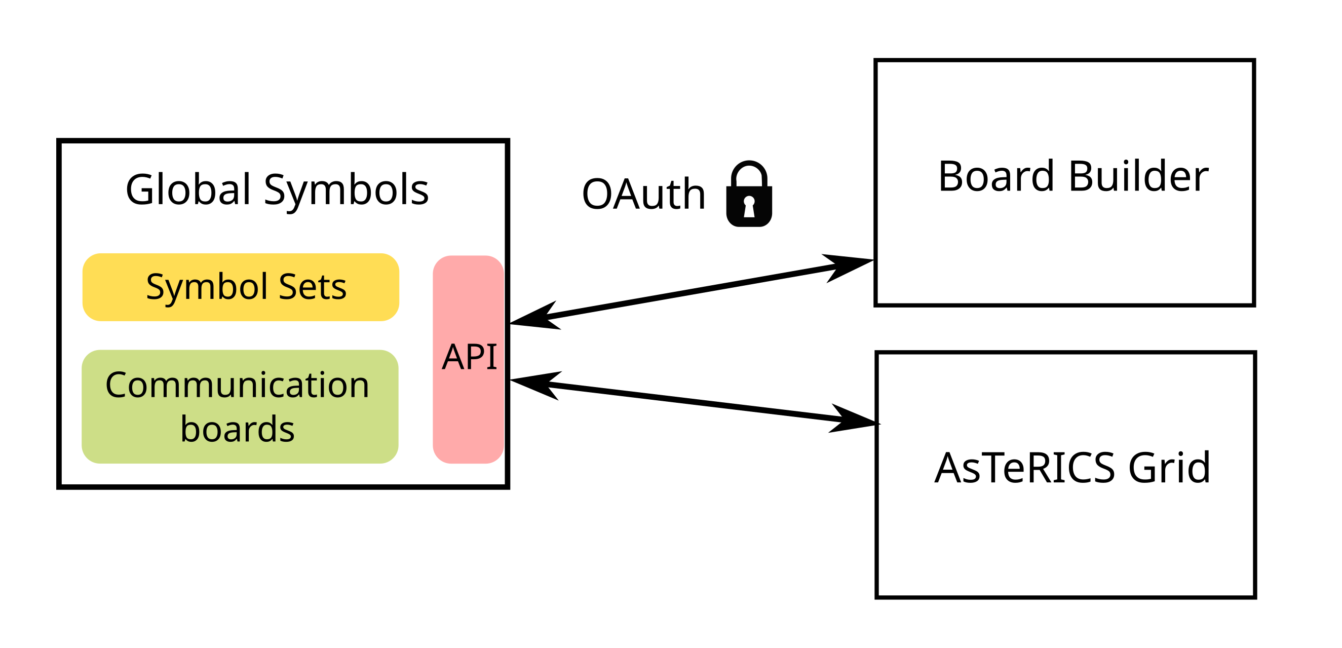 Asterics BoardBuilder links