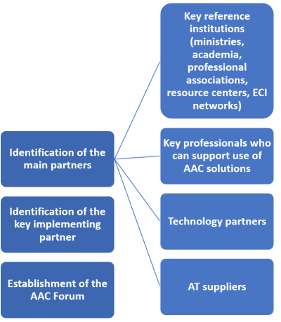 Identification of Partners