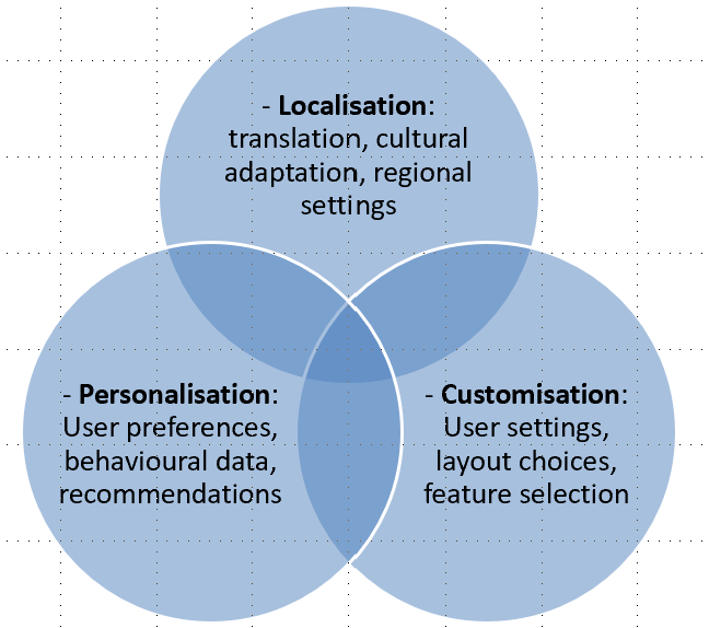 localisation personalisation customisation