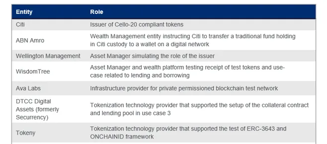 Citi Tests Benefits of Private Markets Tokenization With Avalanche Evergreen Subnet ‘Spruce’