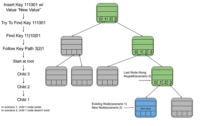 From the Labs: Handling Blockchain State