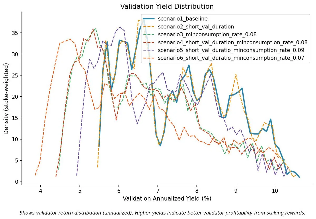 Validator Staking Rewards Appendix Image 08 - Validation Yield Distribution