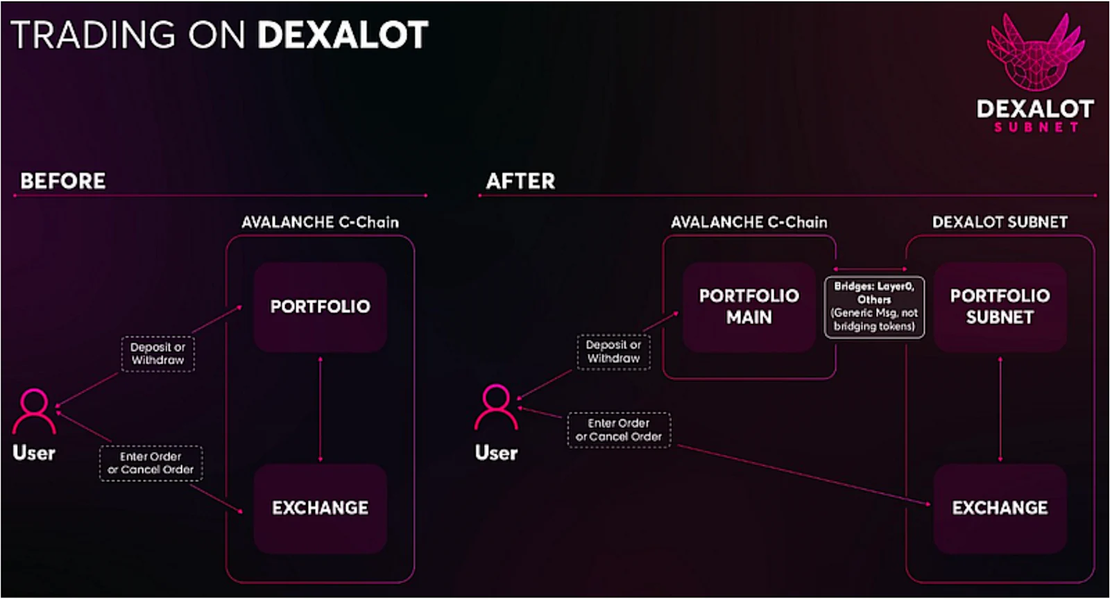 Exploring the Exchange Landscape on Avalanche