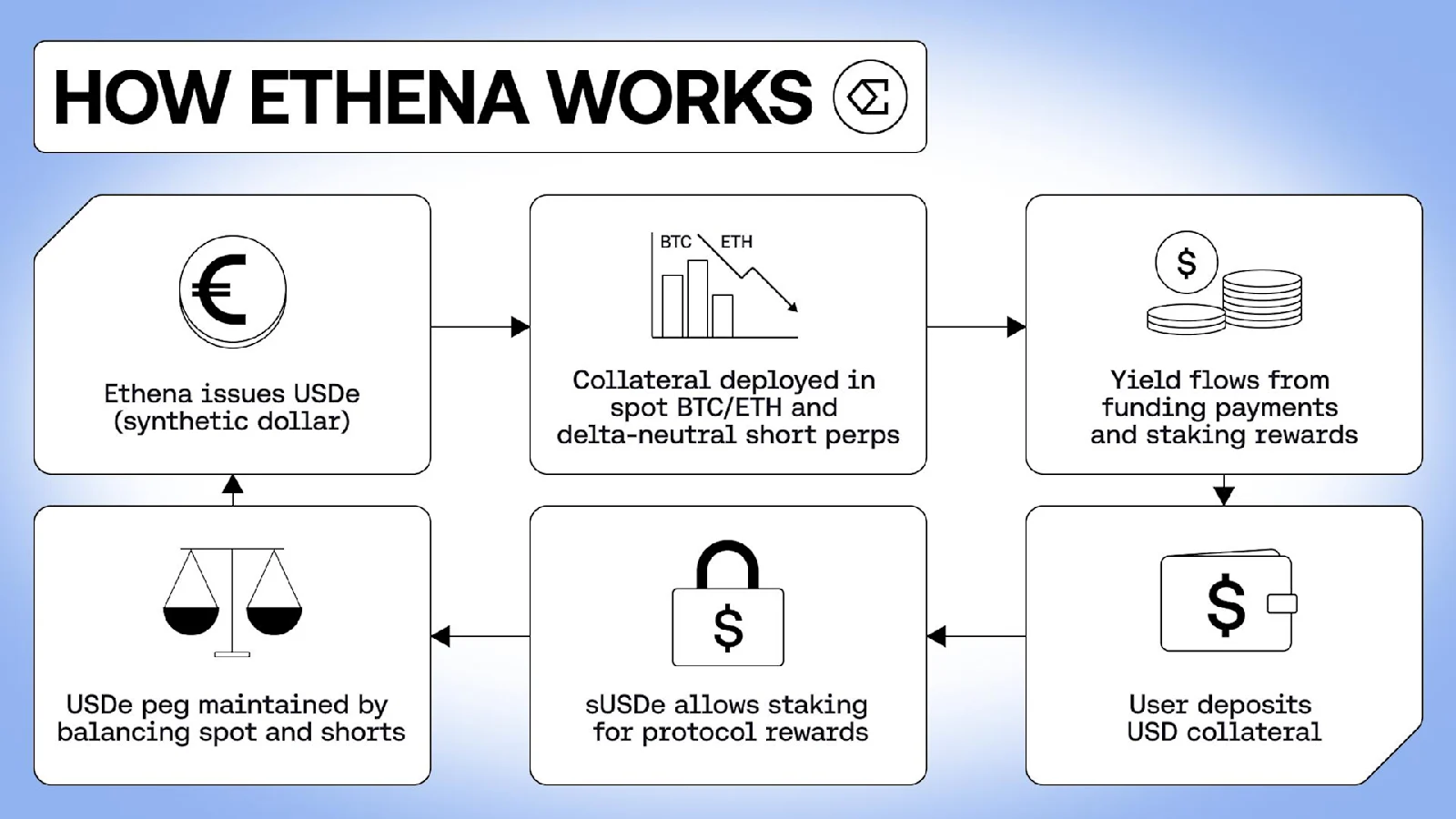 How Ethena Works