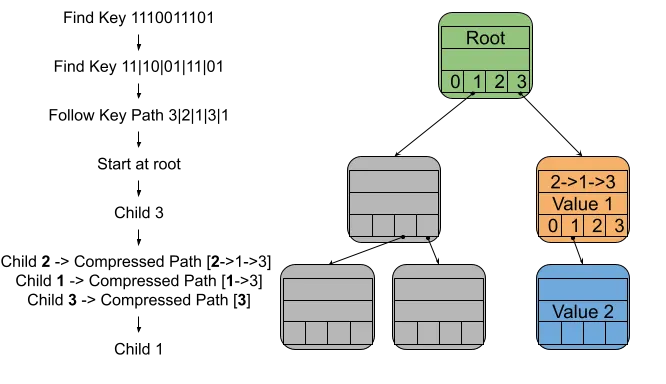 From the Labs: Handling Blockchain State