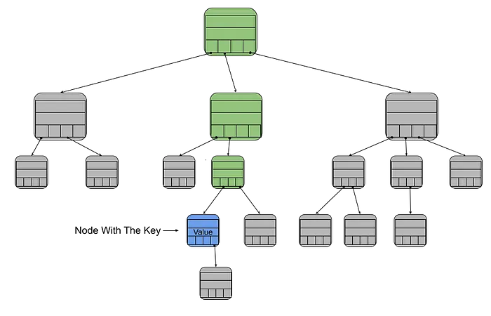 From the Labs: Handling Blockchain State