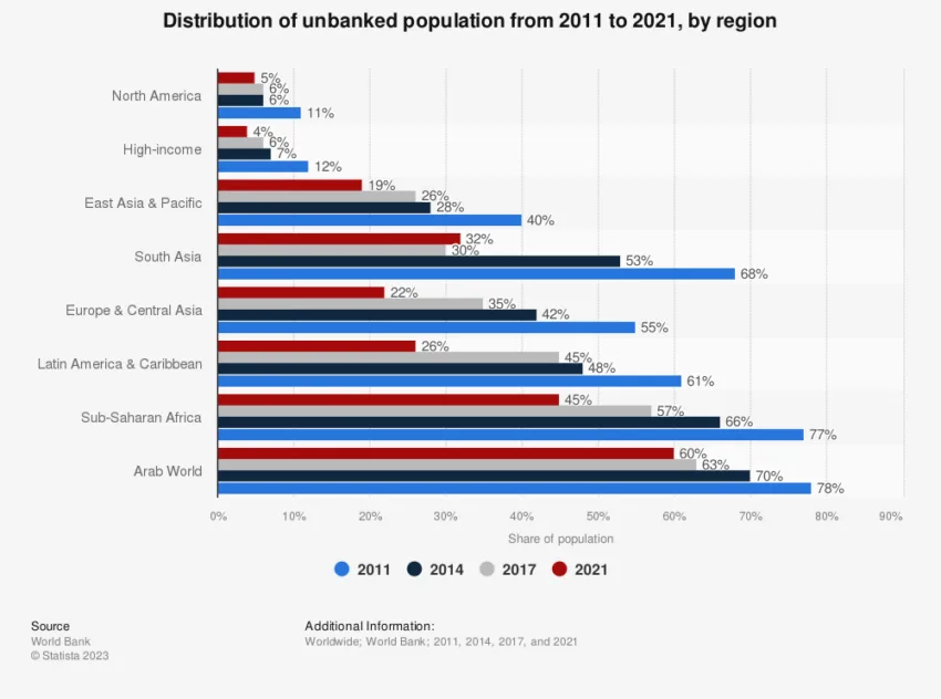 Sub-Saharan Africa: A Land Of DeFi Opportunity