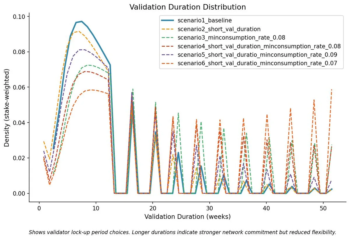 Validator Staking Rewards Appendix Image 07 - Validation Duration Distribution