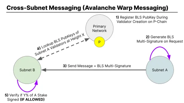 Durango: Avalanche Warp Messaging Comes to the EVM