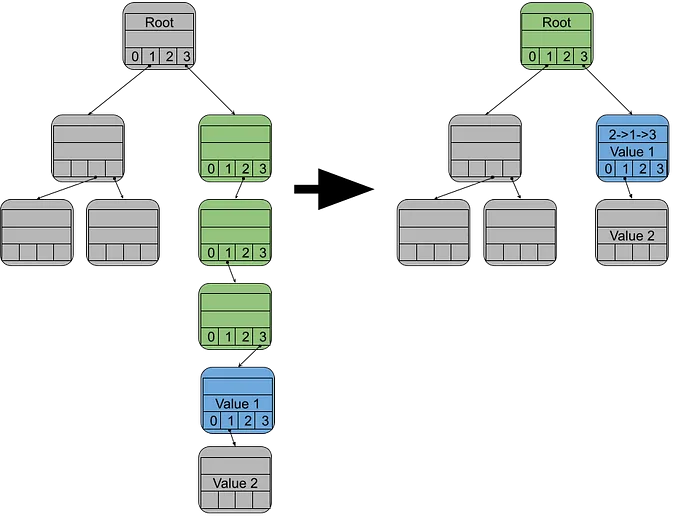 From the Labs: Handling Blockchain State