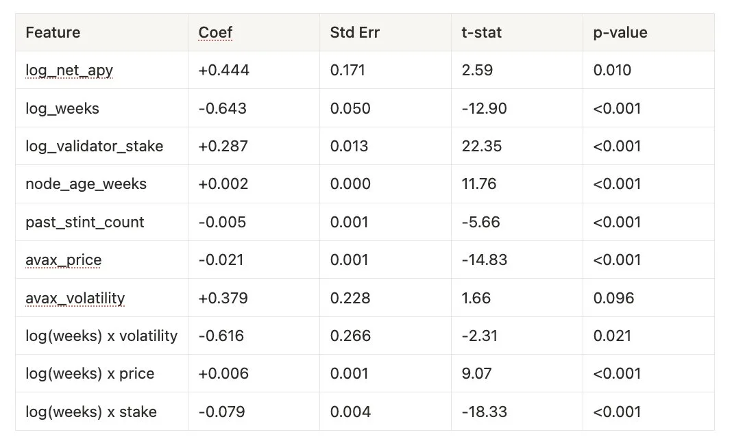 Validator Staking Rewards Appendix Image 02 - Coefficient Estimates