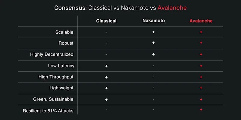 Introduction to Avalanche: Avax Developers Blog