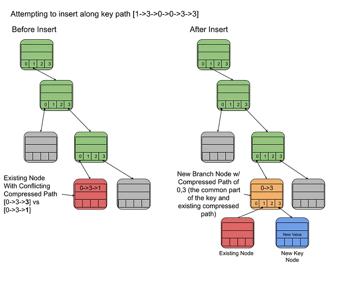From the Labs: Handling Blockchain State