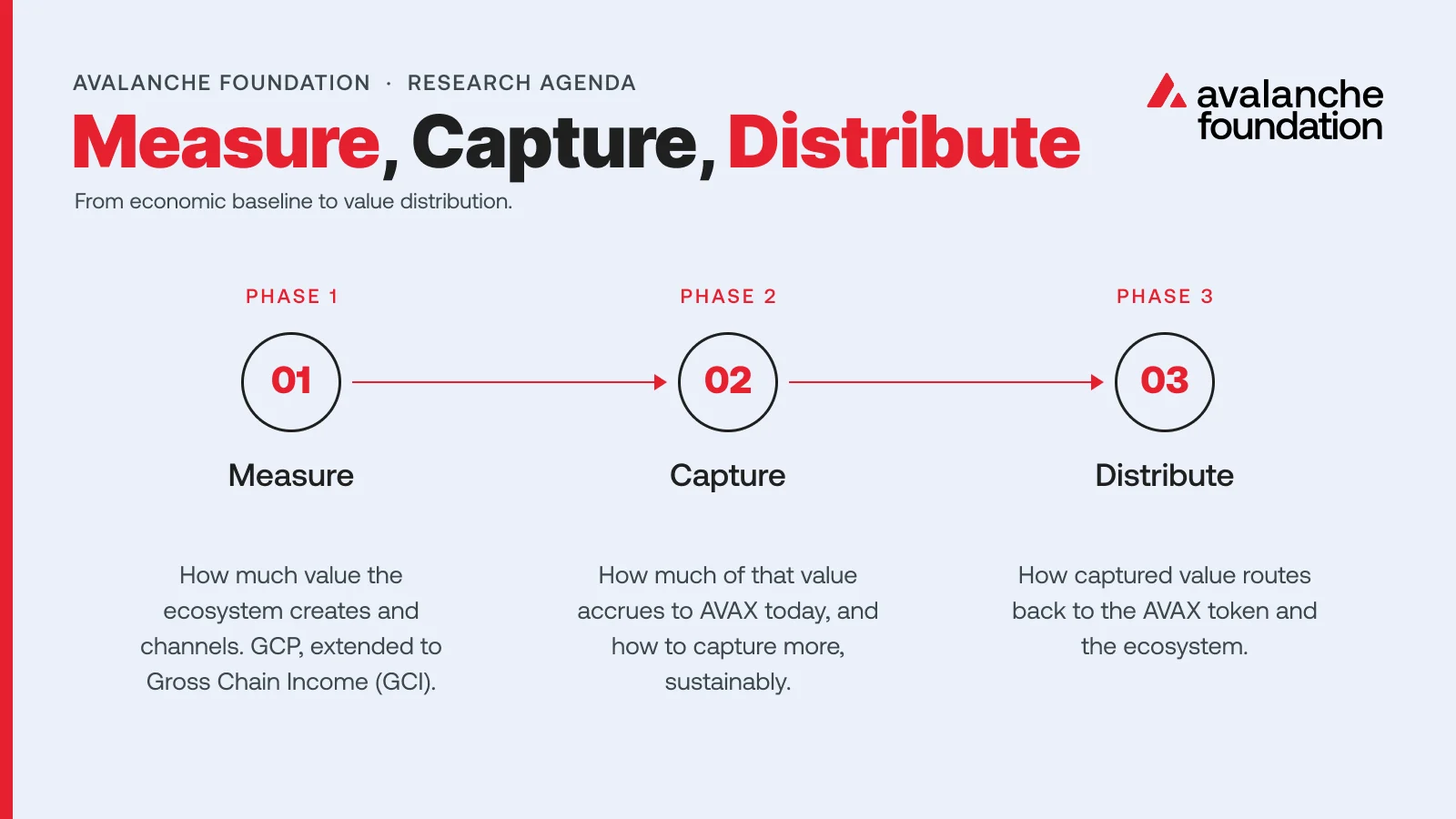 Economics of Blockchain - Measure Capture Distribute Image