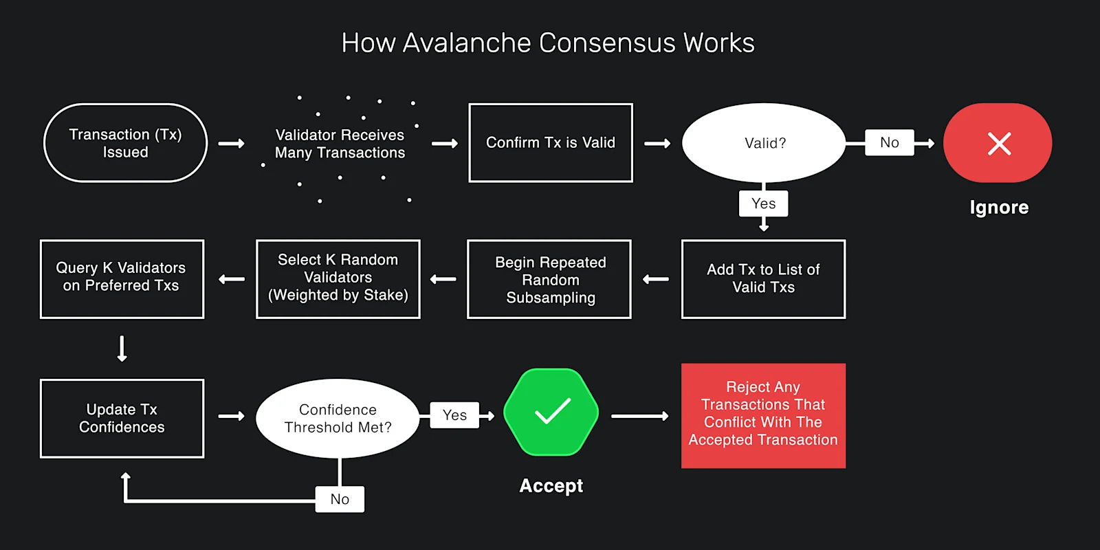 Introduction to Avalanche: Avax Developers Blog