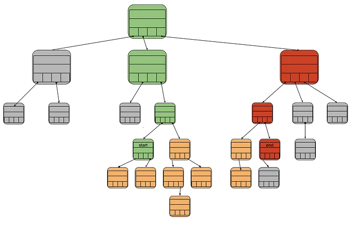 From the Labs: Handling Blockchain State