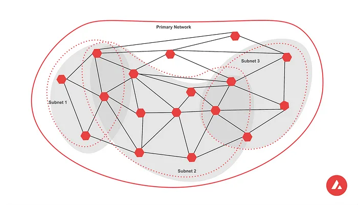 Avalanche Subnets, Polygon Supernets, & Cosmos App Chains: Research Report
